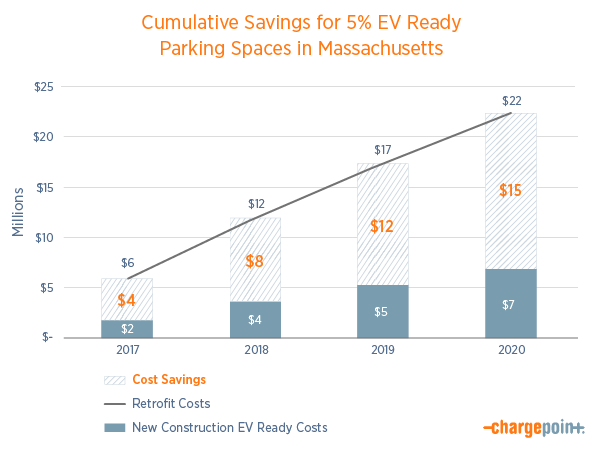 Save Millions with EV Ready Construction