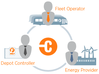 CP Fleet Management Eco System