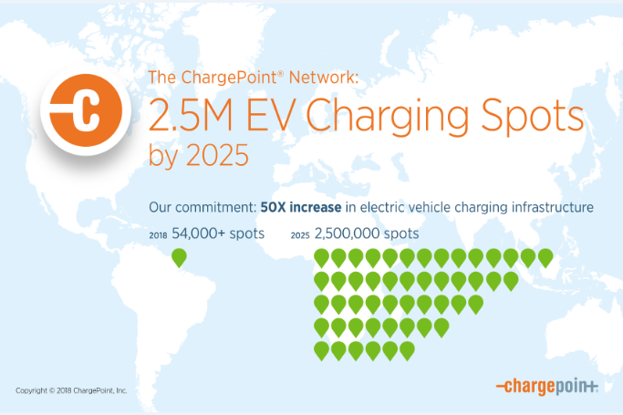 ChargePoint Commits to 2.5 Million Places to Charge by 2025