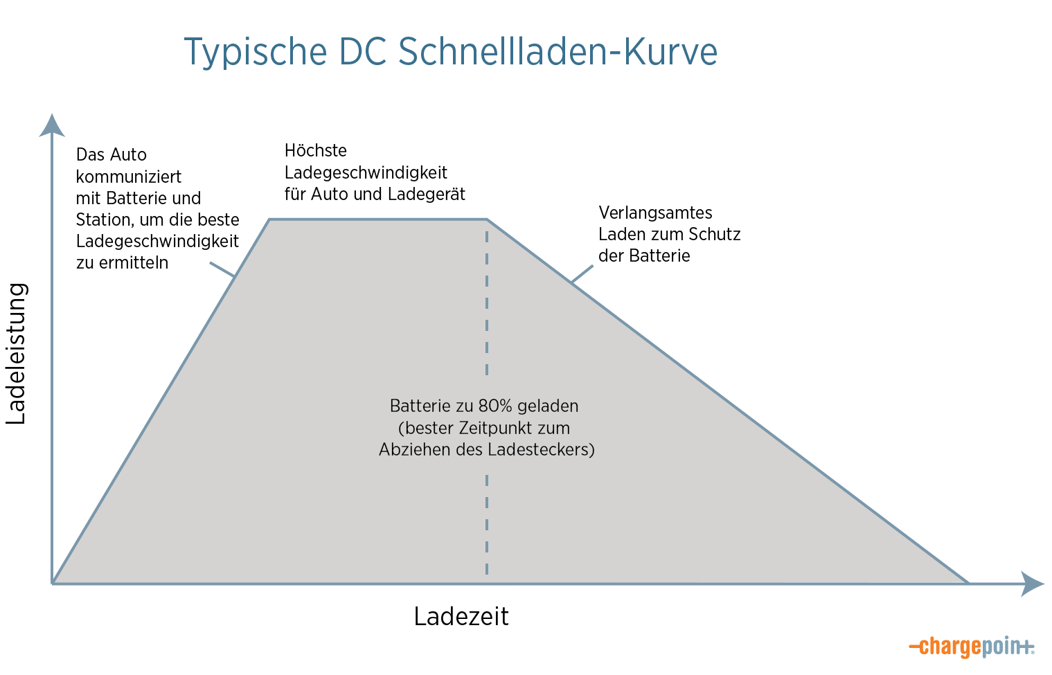 DC-Schnellladekurven_im_Ueberblick