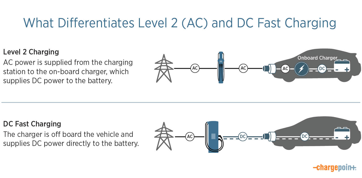 How DC Fast EV Charging Works