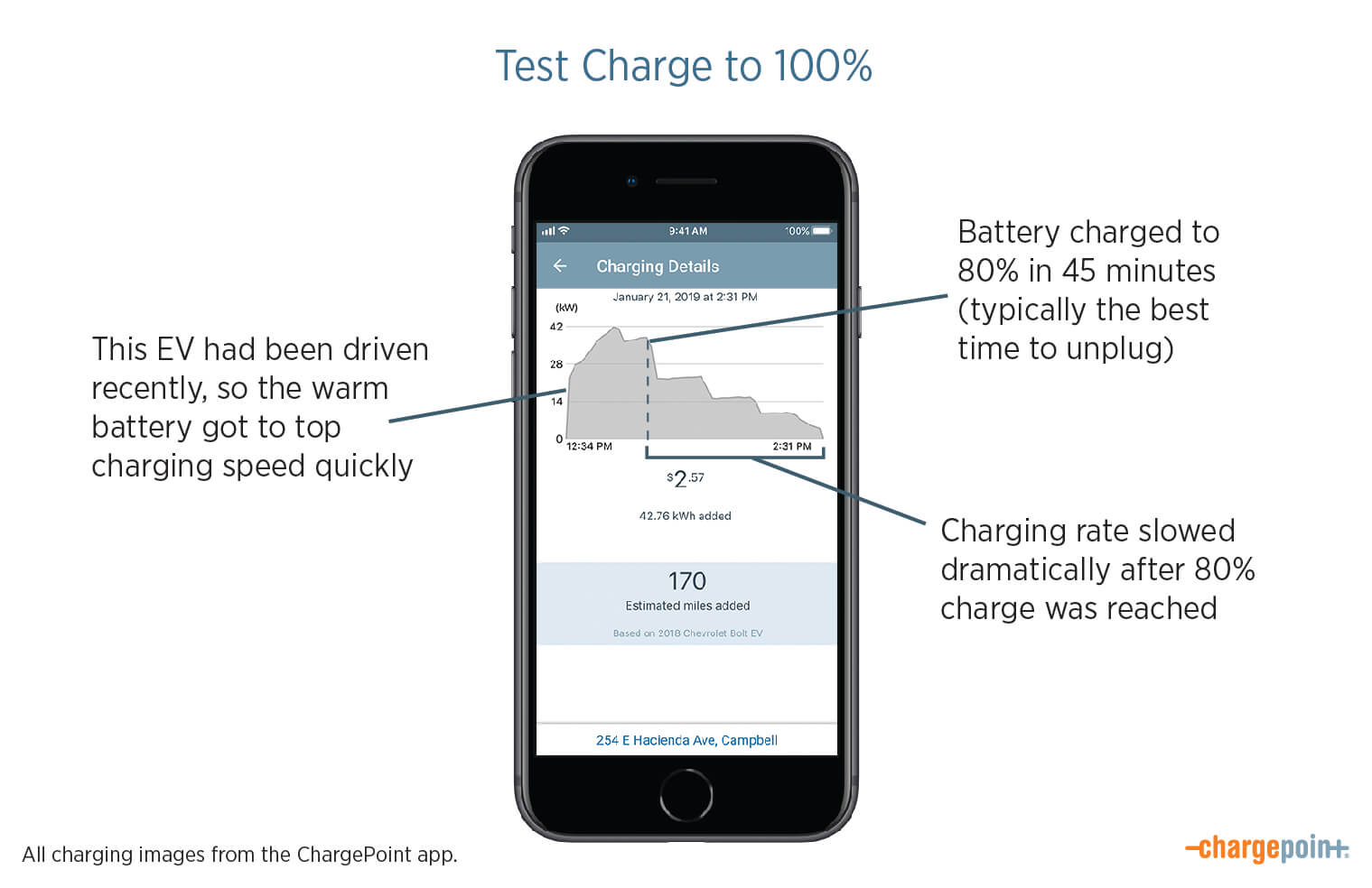 Fast Charging Curves in the ChargePoint App
