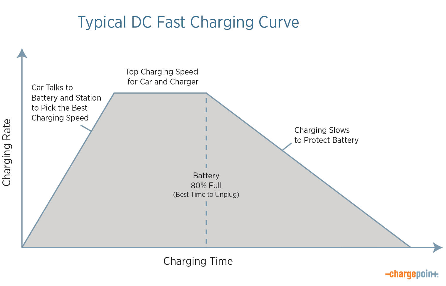 Typical DC Fast Charging Curve