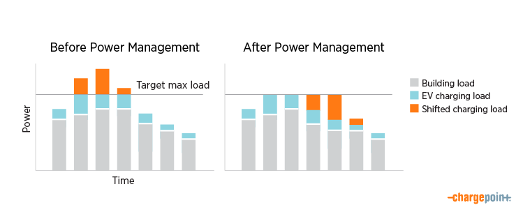 Power management: before and after
